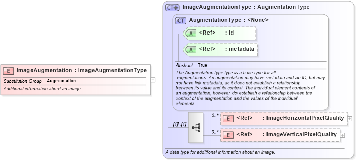 XSD Diagram of ImageAugmentation in schema screening_xsd (National Information Exchange Model (NEIM))