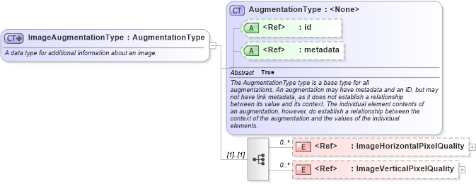 XSD Diagram of ImageAugmentationType in schema screening_xsd (National Information Exchange Model (NEIM))
