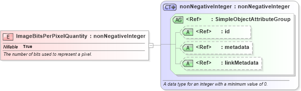 XSD Diagram of ImageBitsPerPixelQuantity in schema ansi-nist_xsd (National Information Exchange Model (NEIM))