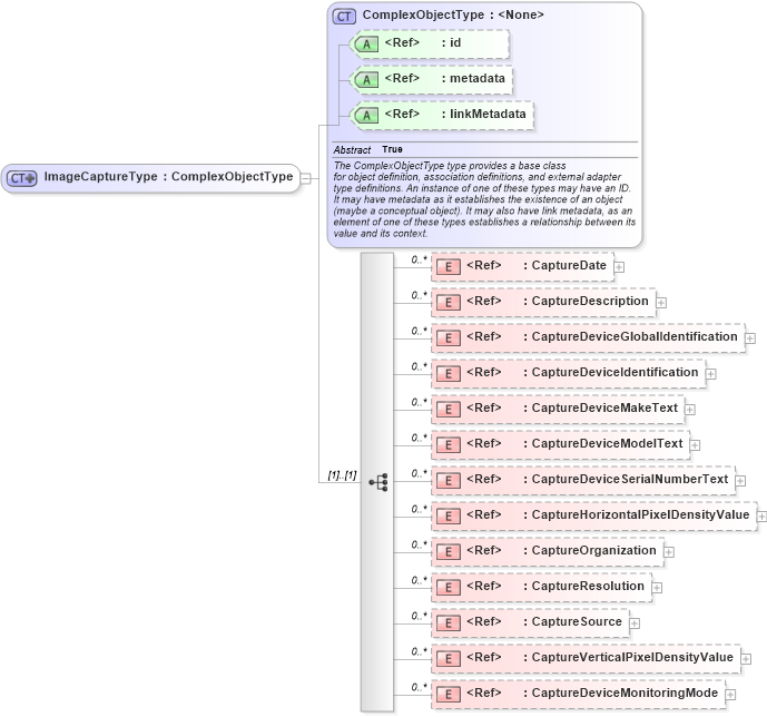 XSD Diagram of ImageCaptureType in schema ansi-nist_xsd (National Information Exchange Model (NEIM))