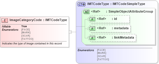 XSD Diagram of ImageCategoryCode in schema ansi-nist_xsd (National Information Exchange Model (NEIM))