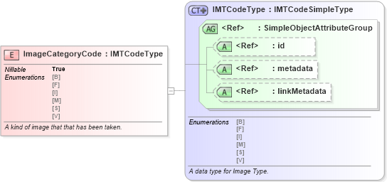 XSD Diagram of ImageCategoryCode in schema jxdm_xsd (National Information Exchange Model (NEIM))