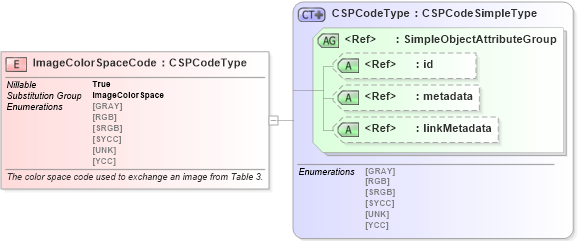 XSD Diagram of ImageColorSpaceCode in schema ansi-nist_xsd (National Information Exchange Model (NEIM))