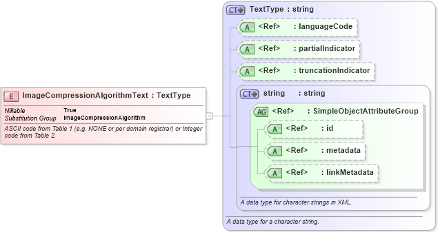 XSD Diagram of ImageCompressionAlgorithmText in schema ansi-nist_xsd (National Information Exchange Model (NEIM))