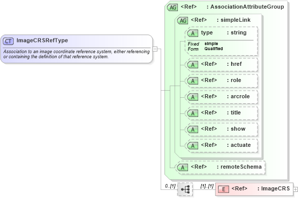 XSD Diagram of ImageCRSRefType in schema gml_xsd (National Information Exchange Model (NEIM))