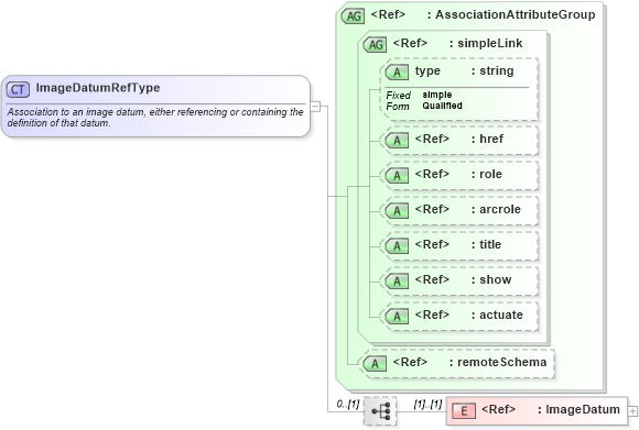 XSD Diagram of ImageDatumRefType in schema gml_xsd (National Information Exchange Model (NEIM))