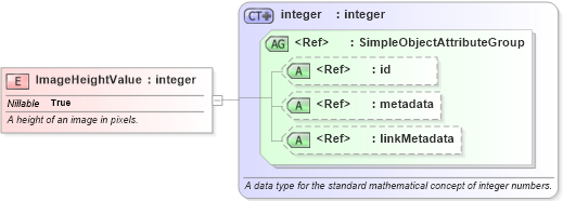 XSD Diagram of ImageHeightValue in schema niem-core_xsd (National Information Exchange Model (NEIM))