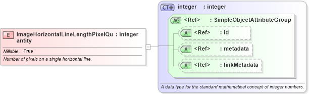 XSD Diagram of ImageHorizontalLineLengthPixelQuantity in schema ansi-nist_xsd (National Information Exchange Model (NEIM))