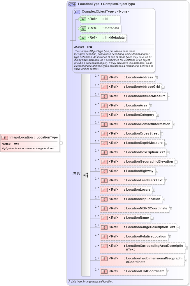 XSD Diagram of ImageLocation in schema niem-core_xsd (National Information Exchange Model (NEIM))