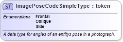 XSD Diagram of ImagePoseCodeSimpleType in schema nonauthoritative-code_xsd (National Information Exchange Model (NEIM))