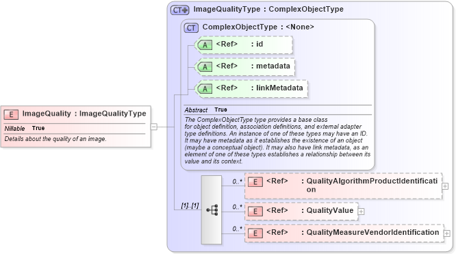 XSD Diagram of ImageQuality in schema ansi-nist_xsd (National Information Exchange Model (NEIM))