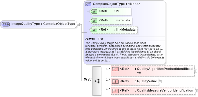 XSD Diagram of ImageQualityType in schema ansi-nist_xsd (National Information Exchange Model (NEIM))