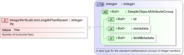 XSD Diagram of ImageVerticalLineLengthPixelQuantity in schema ansi-nist_xsd (National Information Exchange Model (NEIM))