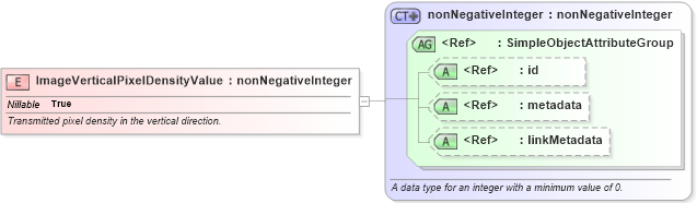XSD Diagram of ImageVerticalPixelDensityValue in schema ansi-nist_xsd (National Information Exchange Model (NEIM))