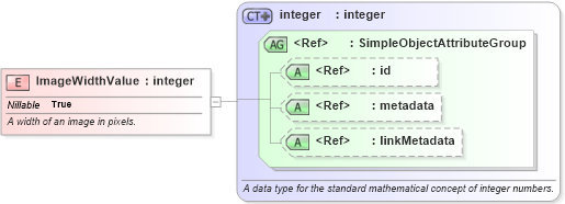 XSD Diagram of ImageWidthValue in schema niem-core_xsd (National Information Exchange Model (NEIM))