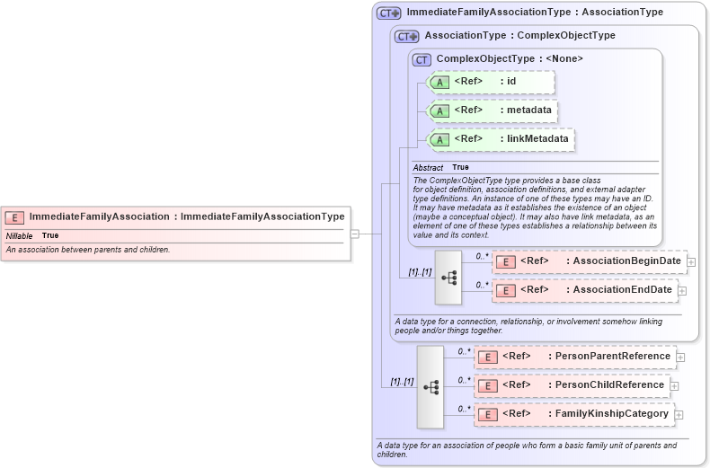 XSD Diagram of ImmediateFamilyAssociation in schema niem-core_xsd (National Information Exchange Model (NEIM))
