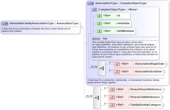 XSD Diagram of ImmediateFamilyAssociationType in schema niem-core_xsd (National Information Exchange Model (NEIM))