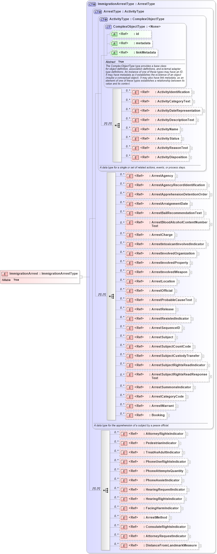 XSD Diagram of ImmigrationArrest in schema immigration_xsd (National Information Exchange Model (NEIM))