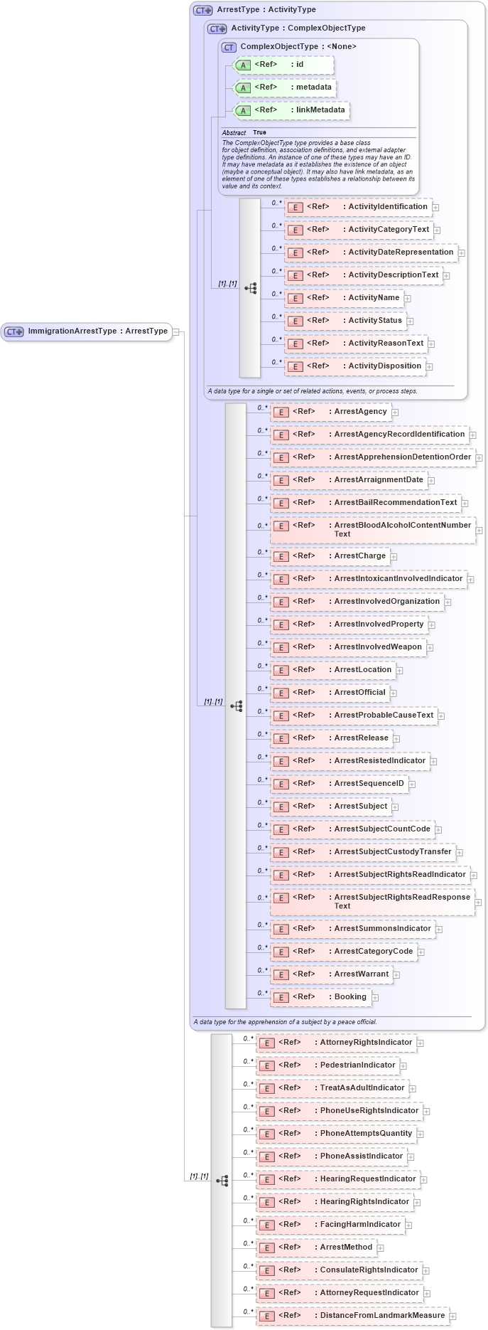 XSD Diagram of ImmigrationArrestType in schema immigration_xsd (National Information Exchange Model (NEIM))