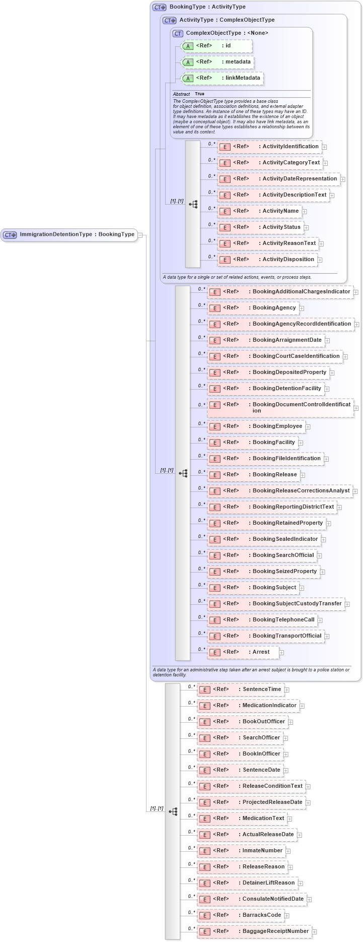 XSD Diagram of ImmigrationDetentionType in schema immigration_xsd (National Information Exchange Model (NEIM))