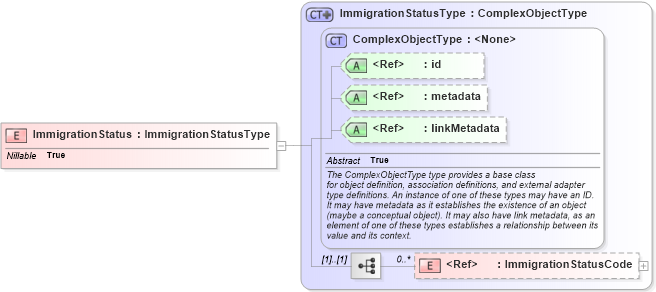 XSD Diagram of ImmigrationStatus in schema immigration_xsd (National Information Exchange Model (NEIM))