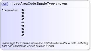 XSD Diagram of ImpactAreaCodeSimpleType in schema mmucc_2_xsd (National Information Exchange Model (NEIM))