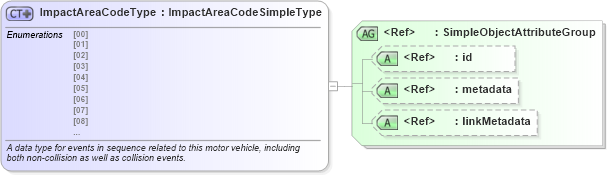 XSD Diagram of ImpactAreaCodeType in schema mmucc_2_xsd (National Information Exchange Model (NEIM))