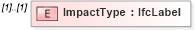 XSD Diagram of ImpactType in schema ifc2x2_final_xsd (National Information Exchange Model (NEIM))