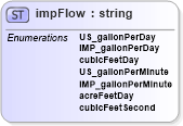 XSD Diagram of impFlow in schema landxml-1_1_xsd (National Information Exchange Model (NEIM))