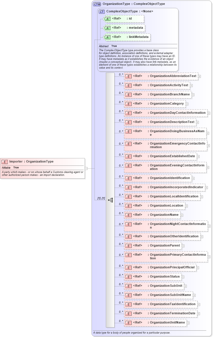 XSD Diagram of Importer in schema internationaltrade_xsd (National Information Exchange Model (NEIM))