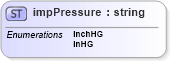 XSD Diagram of impPressure in schema landxml-1_1_xsd (National Information Exchange Model (NEIM))