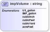 XSD Diagram of impVolume in schema landxml-1_1_xsd (National Information Exchange Model (NEIM))