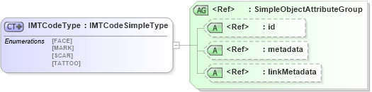 XSD Diagram of IMTCodeType in schema ansi-nist_xsd (National Information Exchange Model (NEIM))