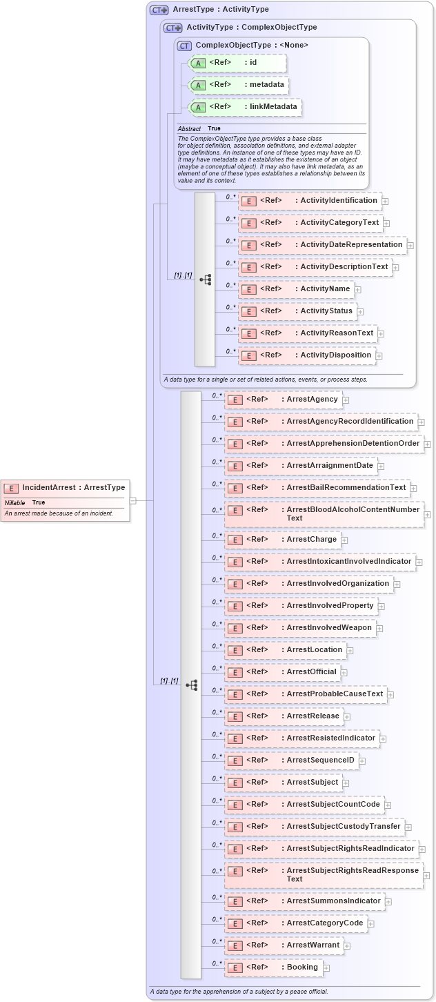XSD Diagram of IncidentArrest in schema jxdm_xsd (National Information Exchange Model (NEIM))