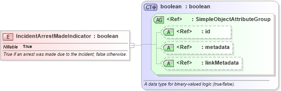 XSD Diagram of IncidentArrestMadeIndicator in schema jxdm_xsd (National Information Exchange Model (NEIM))