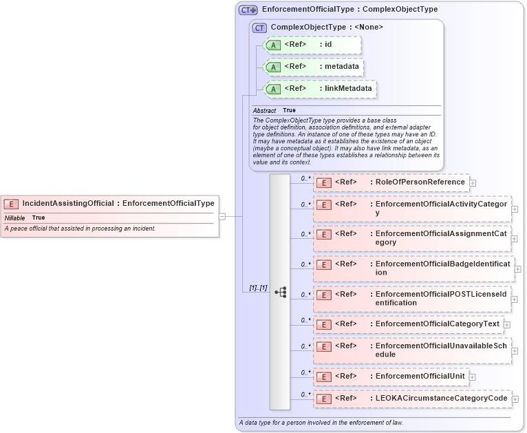 XSD Diagram of IncidentAssistingOfficial in schema jxdm_xsd (National Information Exchange Model (NEIM))