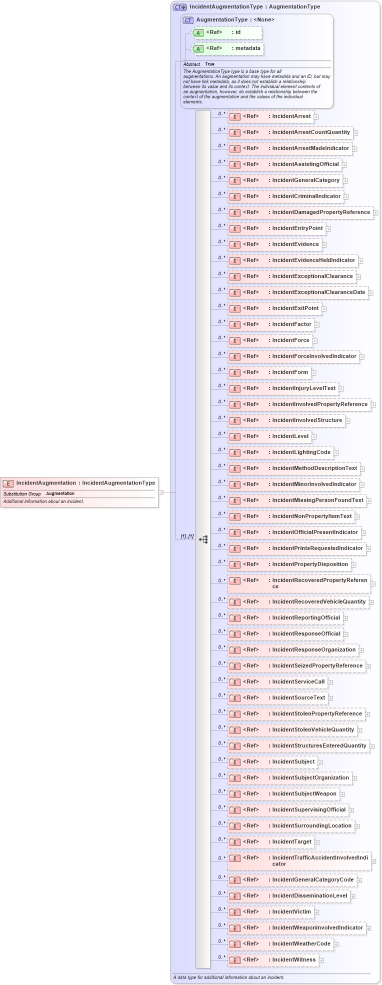 XSD Diagram of IncidentAugmentation in schema jxdm_xsd (National Information Exchange Model (NEIM))