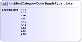 XSD Diagram of IncidentCategoryCodeSimpleType in schema screening_xsd (National Information Exchange Model (NEIM))