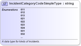 XSD Diagram of IncidentCategoryCodeSimpleType in schema lasd_xsd (National Information Exchange Model (NEIM))