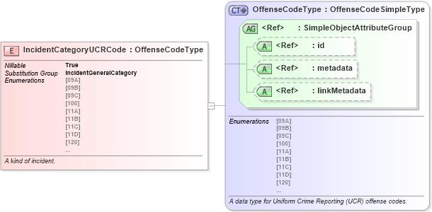XSD Diagram of IncidentCategoryUCRCode in schema jxdm_xsd (National Information Exchange Model (NEIM))