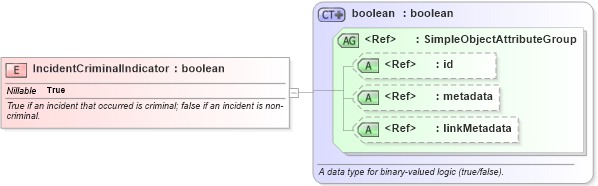 XSD Diagram of IncidentCriminalIndicator in schema jxdm_xsd (National Information Exchange Model (NEIM))