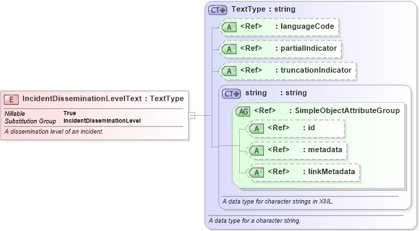 XSD Diagram of IncidentDisseminationLevelText in schema jxdm_xsd (National Information Exchange Model (NEIM))