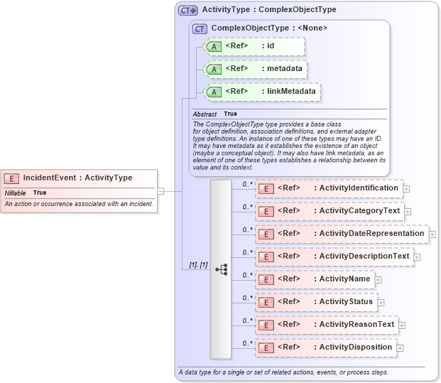 XSD Diagram of IncidentEvent in schema niem-core_xsd (National Information Exchange Model (NEIM))