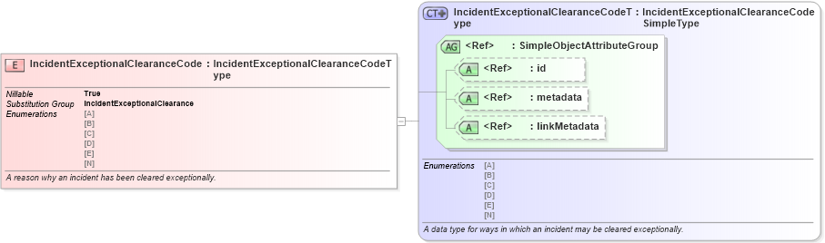 XSD Diagram of IncidentExceptionalClearanceCode in schema jxdm_xsd (National Information Exchange Model (NEIM))