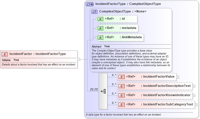XSD Diagram of IncidentFactor in schema jxdm_xsd (National Information Exchange Model (NEIM))