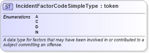 XSD Diagram of IncidentFactorCodeSimpleType in schema fbi_xsd (National Information Exchange Model (NEIM))