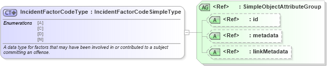 XSD Diagram of IncidentFactorCodeType in schema fbi_xsd (National Information Exchange Model (NEIM))
