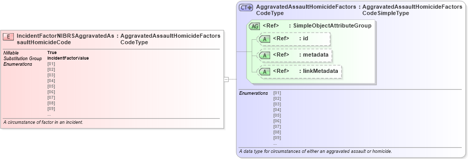 XSD Diagram of IncidentFactorNIBRSAggravatedAssaultHomicideCode in schema jxdm_xsd (National Information Exchange Model (NEIM))