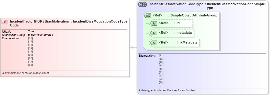 XSD Diagram of IncidentFactorNIBRSBiasMotivationCode in schema jxdm_xsd (National Information Exchange Model (NEIM))