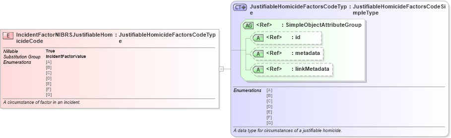 XSD Diagram of IncidentFactorNIBRSJustifiableHomicideCode in schema jxdm_xsd (National Information Exchange Model (NEIM))